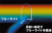 反射+吸収でブルーライトを軽減