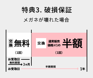 特典3.破損保証