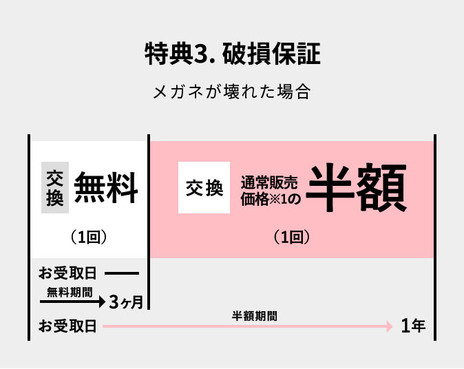 特典3.破損保証